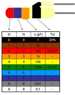 kleurcodetabel voor tubulair condensators